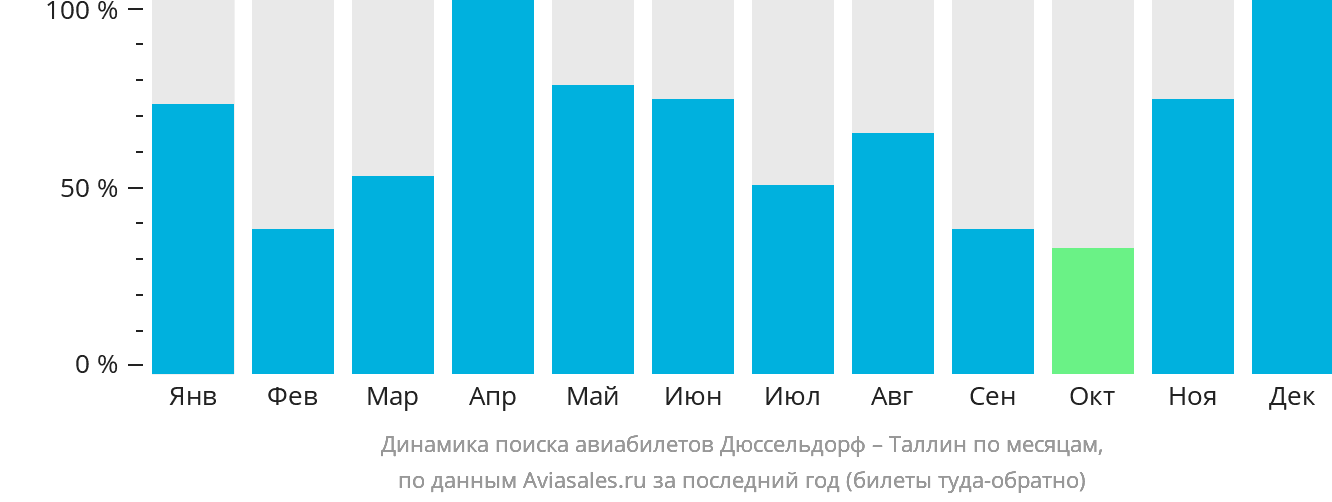 Динамика поиска авиабилетов из Дюссельдорфа в Таллин по месяцам