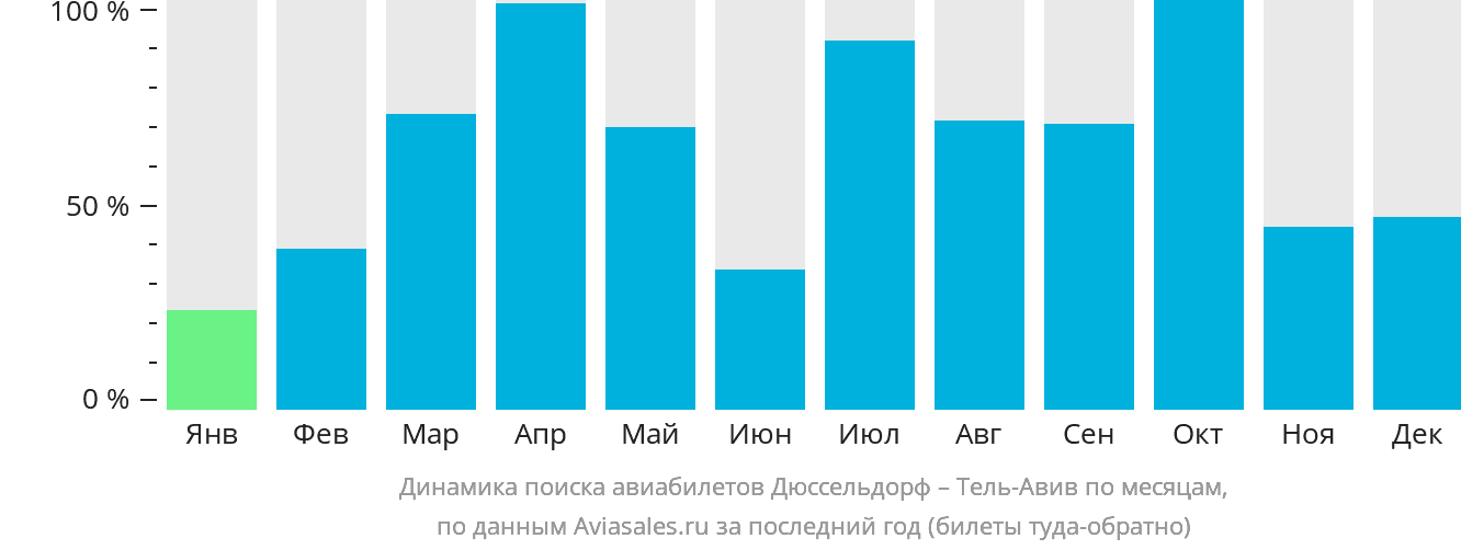 Динамика поиска авиабилетов из Дюссельдорфа в Тель-Авив по месяцам