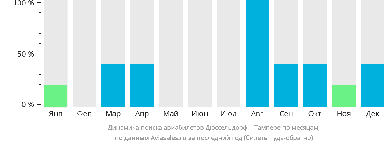 Динамика поиска авиабилетов из Дюссельдорфа в Тампере по месяцам