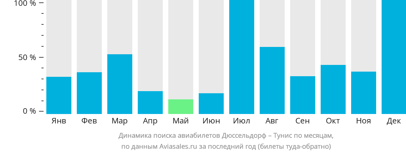 Динамика поиска авиабилетов из Дюссельдорфа в Тунис по месяцам
