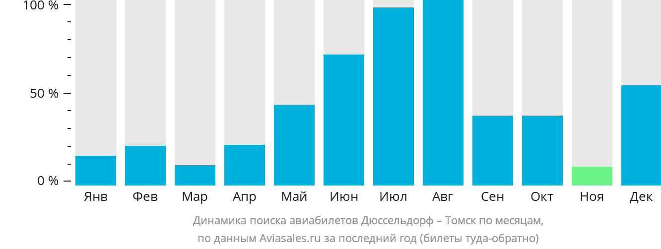 Динамика поиска авиабилетов из Дюссельдорфа в Томск по месяцам