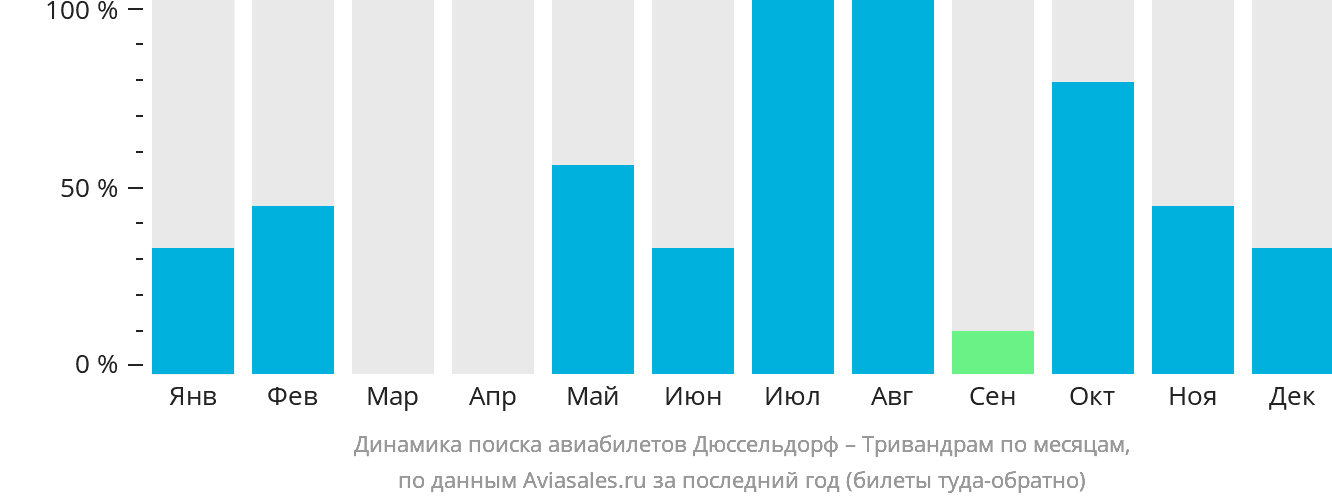 Динамика поиска авиабилетов из Дюссельдорфа в Тривандрам по месяцам
