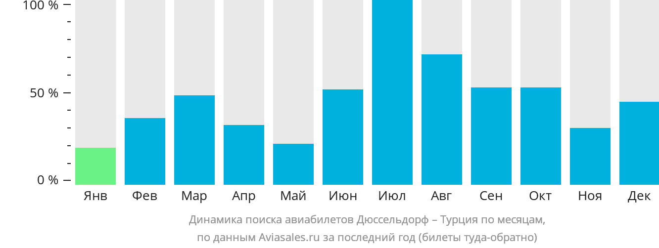 Динамика поиска авиабилетов из Дюссельдорфа в Турцию по месяцам