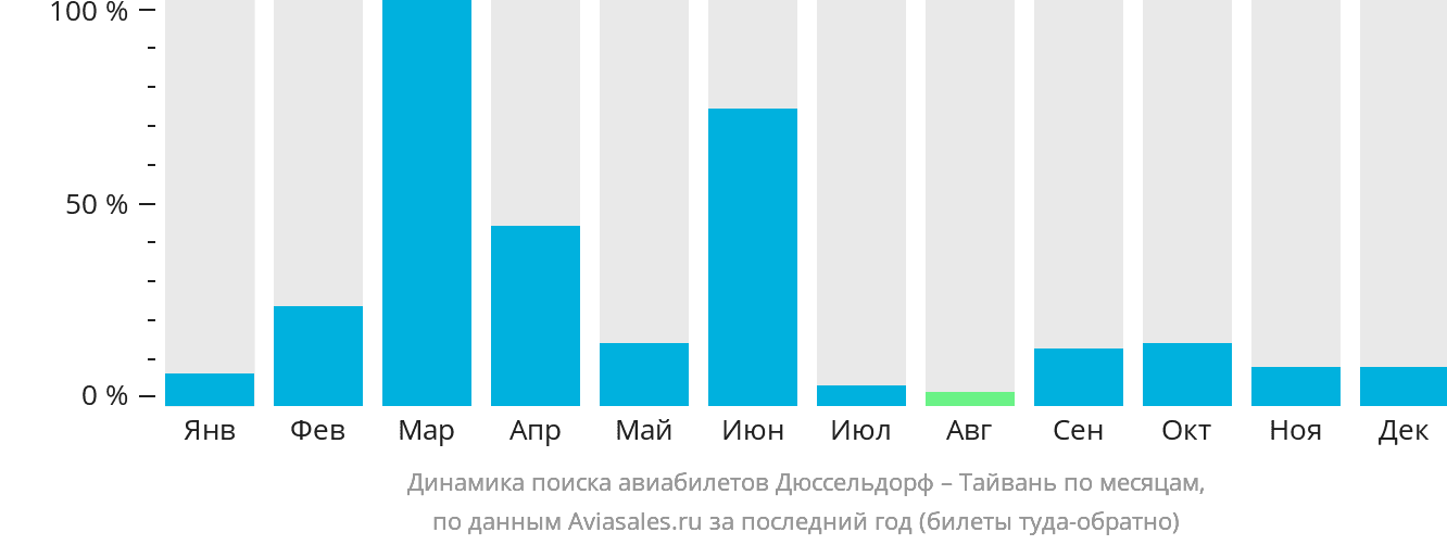 Динамика поиска авиабилетов из Дюссельдорфа на Тайвань по месяцам