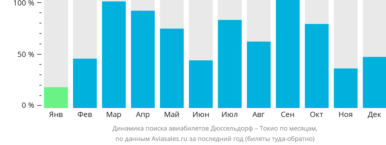 Динамика поиска авиабилетов из Дюссельдорфа в Токио по месяцам