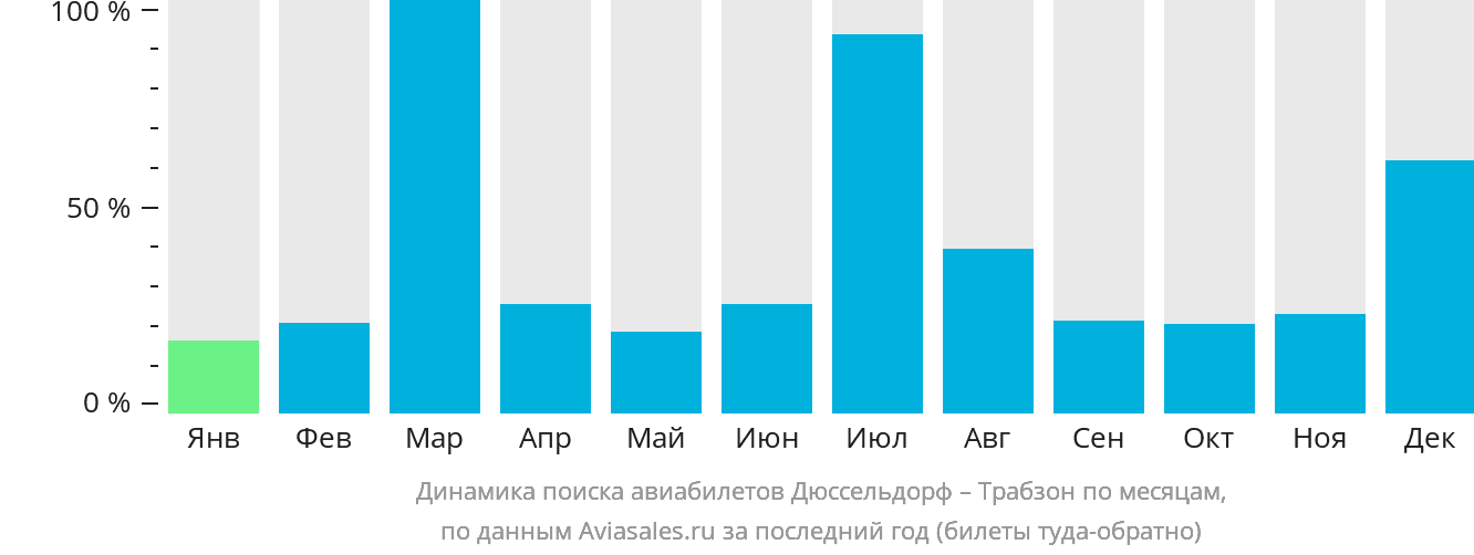 Динамика поиска авиабилетов из Дюссельдорфа в Трабзон по месяцам