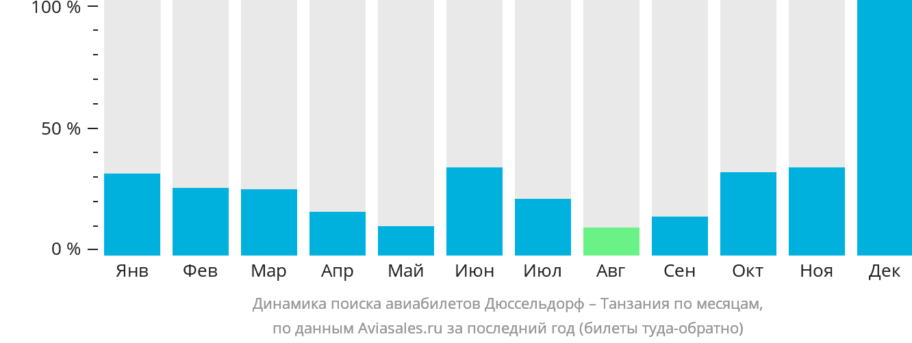 Динамика поиска авиабилетов из Дюссельдорфа в Танзанию по месяцам