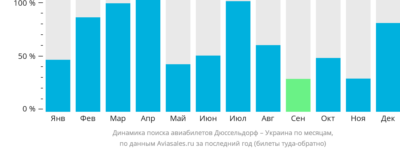 Динамика поиска авиабилетов из Дюссельдорфа в Украину по месяцам