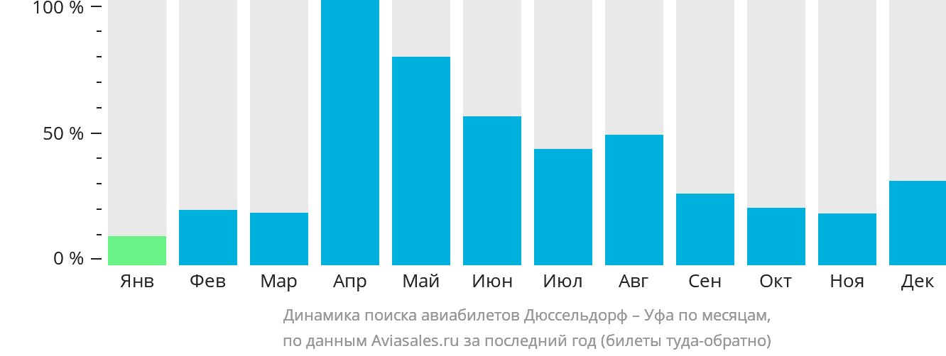 Динамика поиска авиабилетов из Дюссельдорфа в Уфу по месяцам