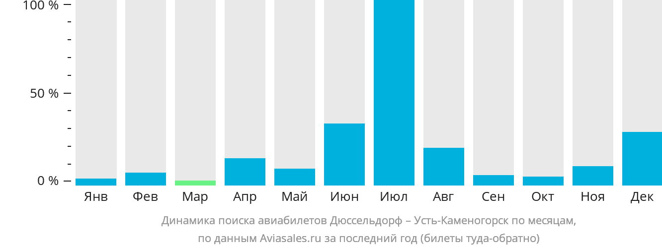 Динамика поиска авиабилетов из Дюссельдорфа в Усть-Каменогорск по месяцам