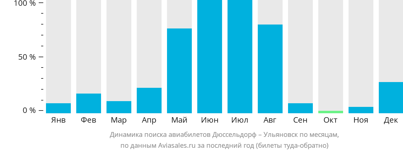 Динамика поиска авиабилетов из Дюссельдорфа в Ульяновск по месяцам
