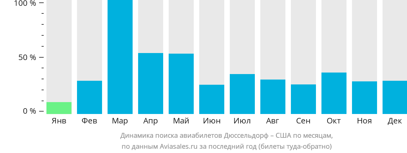 Динамика поиска авиабилетов из Дюссельдорфа в США по месяцам