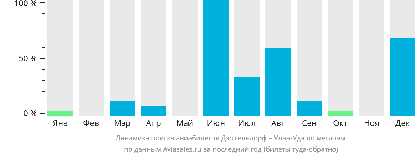 Динамика поиска авиабилетов из Дюссельдорфа в Улан-Удэ по месяцам