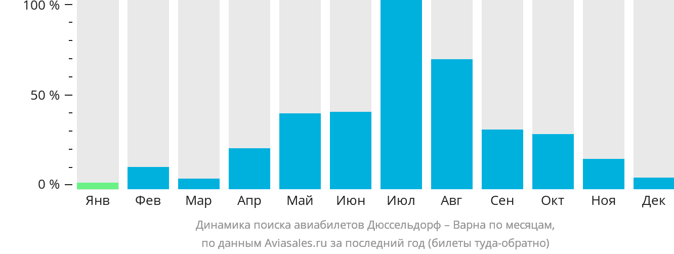 Динамика поиска авиабилетов из Дюссельдорфа в Варну по месяцам