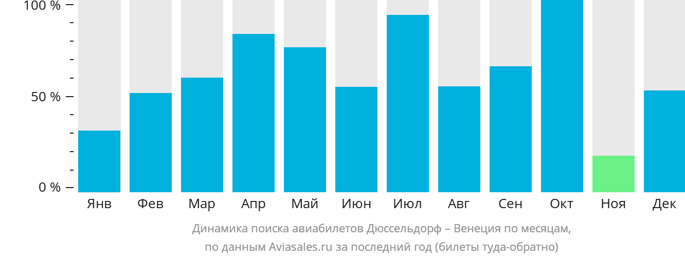 Динамика поиска авиабилетов из Дюссельдорфа в Венецию по месяцам