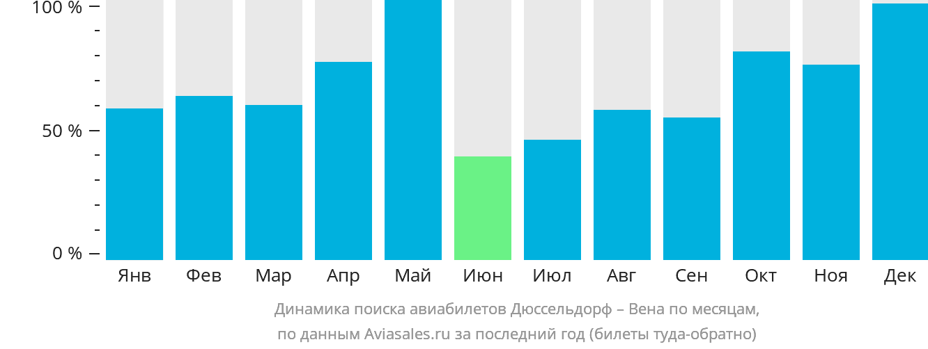 Динамика поиска авиабилетов из Дюссельдорфа в Вену по месяцам
