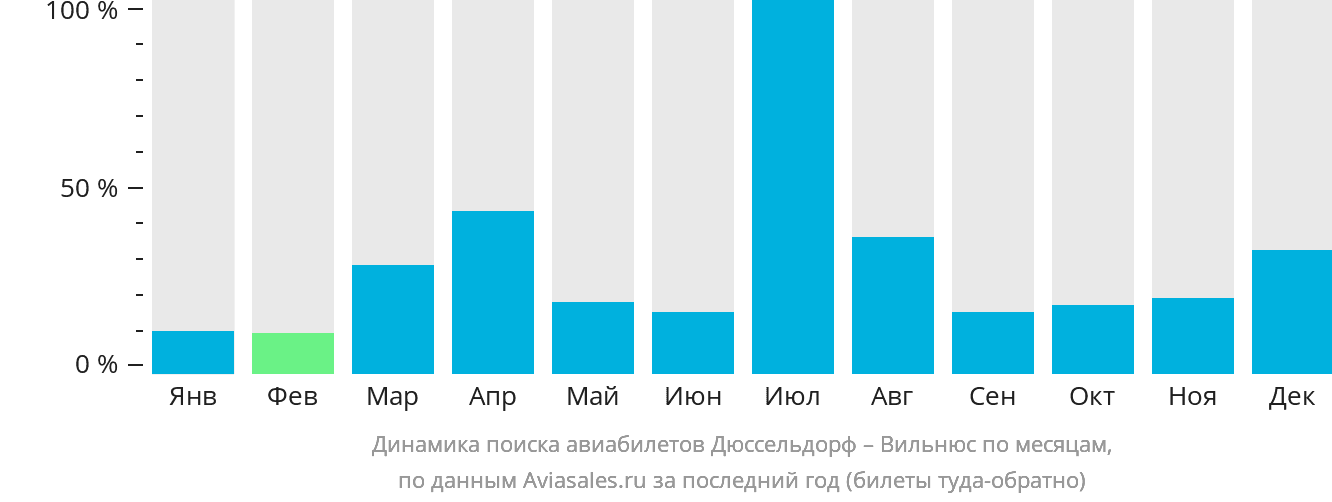 Динамика поиска авиабилетов из Дюссельдорфа в Вильнюс по месяцам