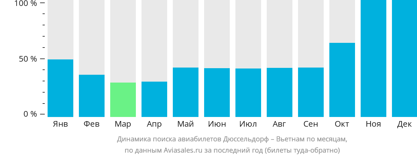 Динамика поиска авиабилетов из Дюссельдорфа в Вьетнам по месяцам