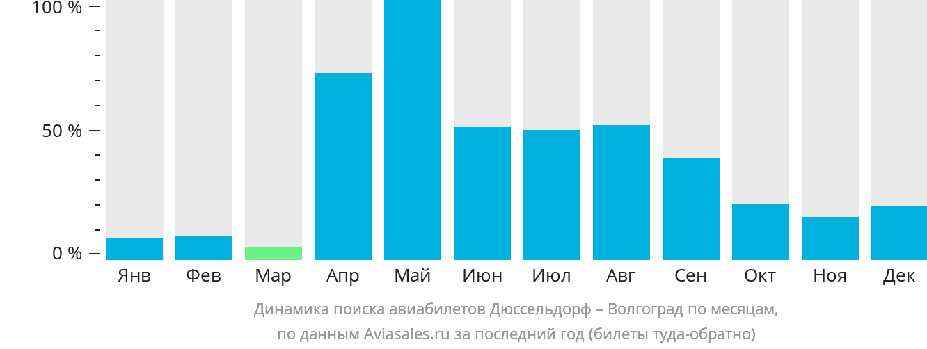 Динамика поиска авиабилетов из Дюссельдорфа в Волгоград по месяцам
