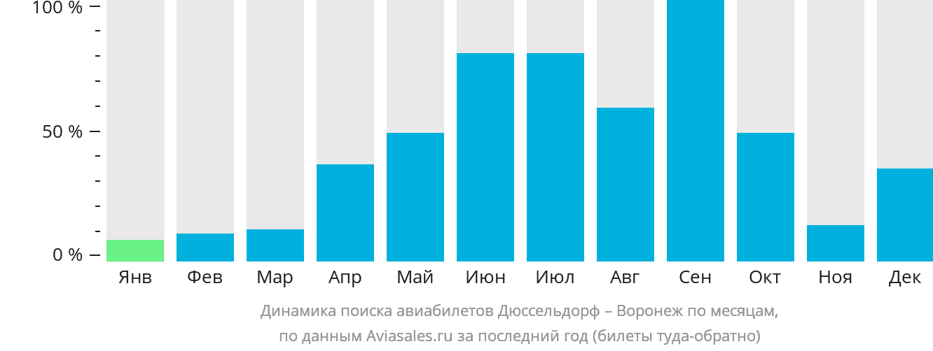 Динамика поиска авиабилетов из Дюссельдорфа в Воронеж по месяцам