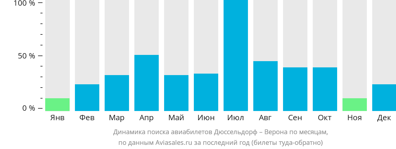 Динамика поиска авиабилетов из Дюссельдорфа в Верону по месяцам