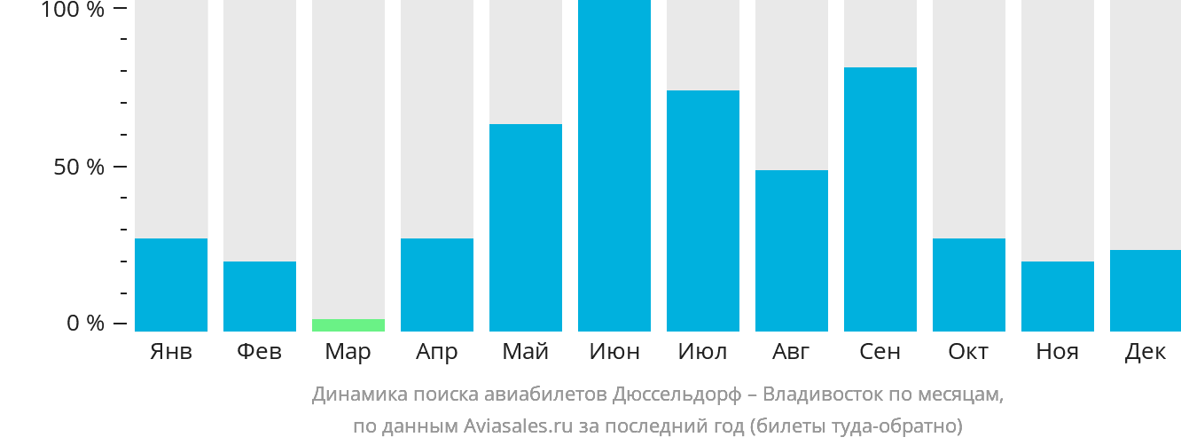 Динамика поиска авиабилетов из Дюссельдорфа во Владивосток по месяцам