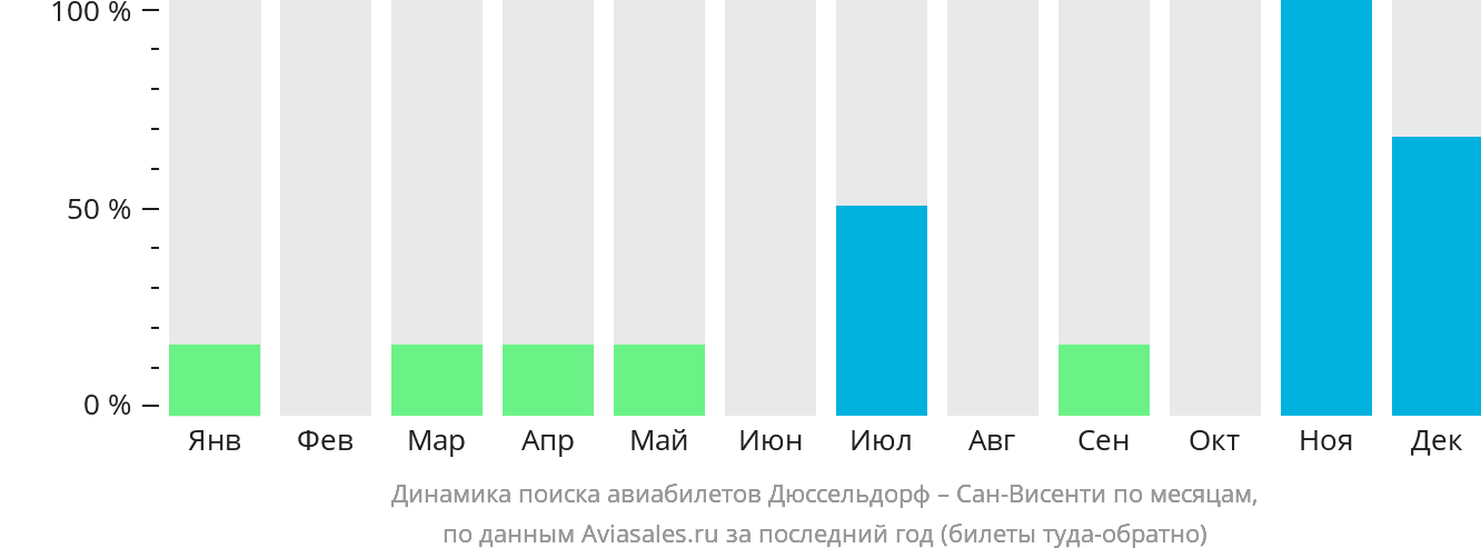 Динамика поиска авиабилетов из Дюссельдорфа в Сан-Висенти по месяцам