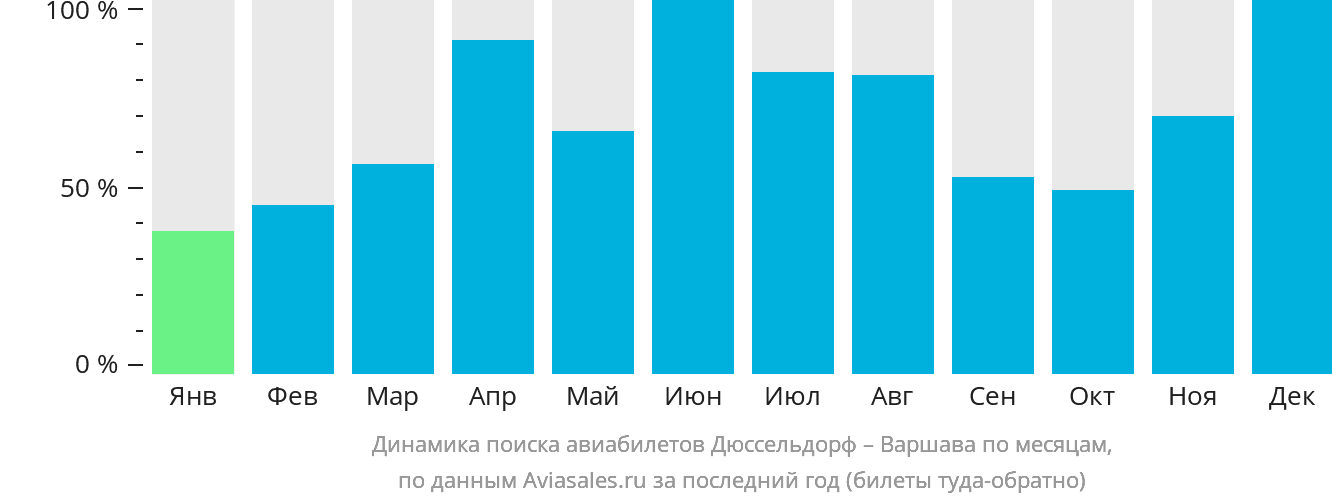 Динамика поиска авиабилетов из Дюссельдорфа в Варшаву по месяцам