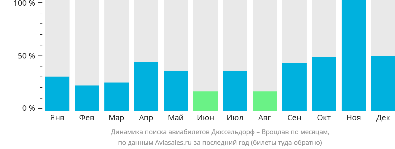 Динамика поиска авиабилетов из Дюссельдорфа в Вроцлав по месяцам