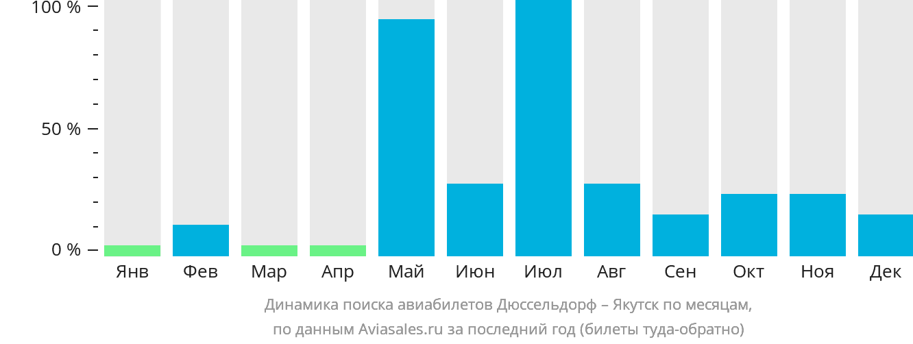 Динамика поиска авиабилетов из Дюссельдорфа в Якутск по месяцам