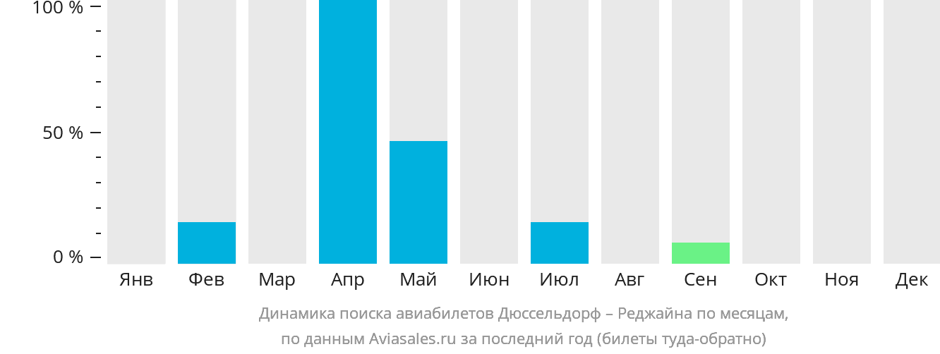 Динамика поиска авиабилетов из Дюссельдорфа в Реджайну по месяцам