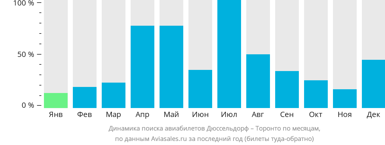 Динамика поиска авиабилетов из Дюссельдорфа в Торонто по месяцам
