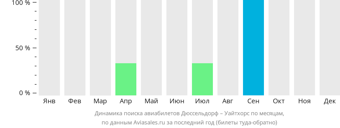 Динамика поиска авиабилетов из Дюссельдорфа в Уайтхорс по месяцам