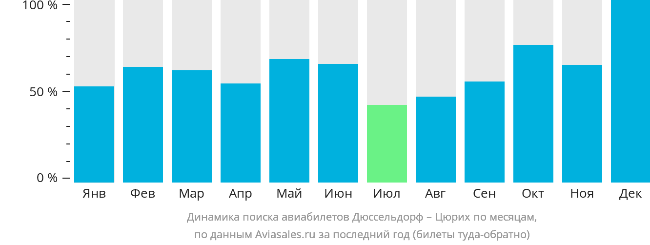 Динамика поиска авиабилетов из Дюссельдорфа в Цюрих по месяцам