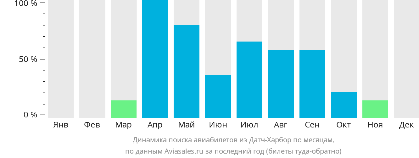 Динамика поиска авиабилетов из Датч-Харбор по месяцам