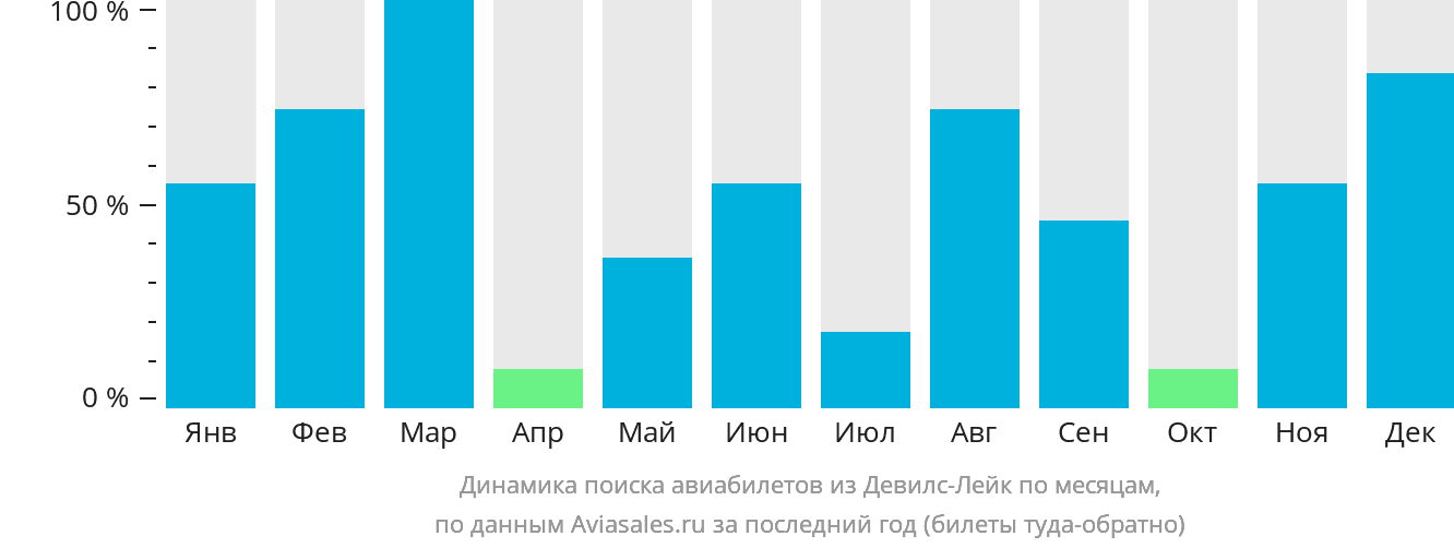 Динамика поиска авиабилетов из Девилс-Лейк по месяцам