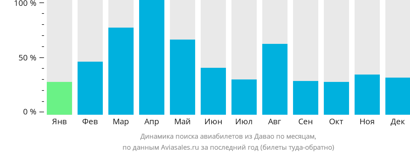 Динамика поиска авиабилетов из Давао по месяцам