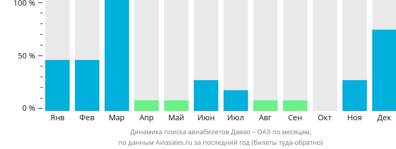 Динамика поиска авиабилетов из Давао в ОАЭ по месяцам