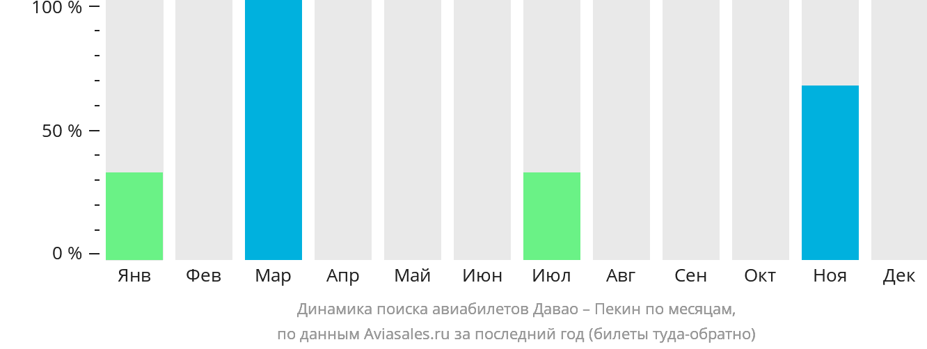 Динамика поиска авиабилетов из Давао в Пекин по месяцам