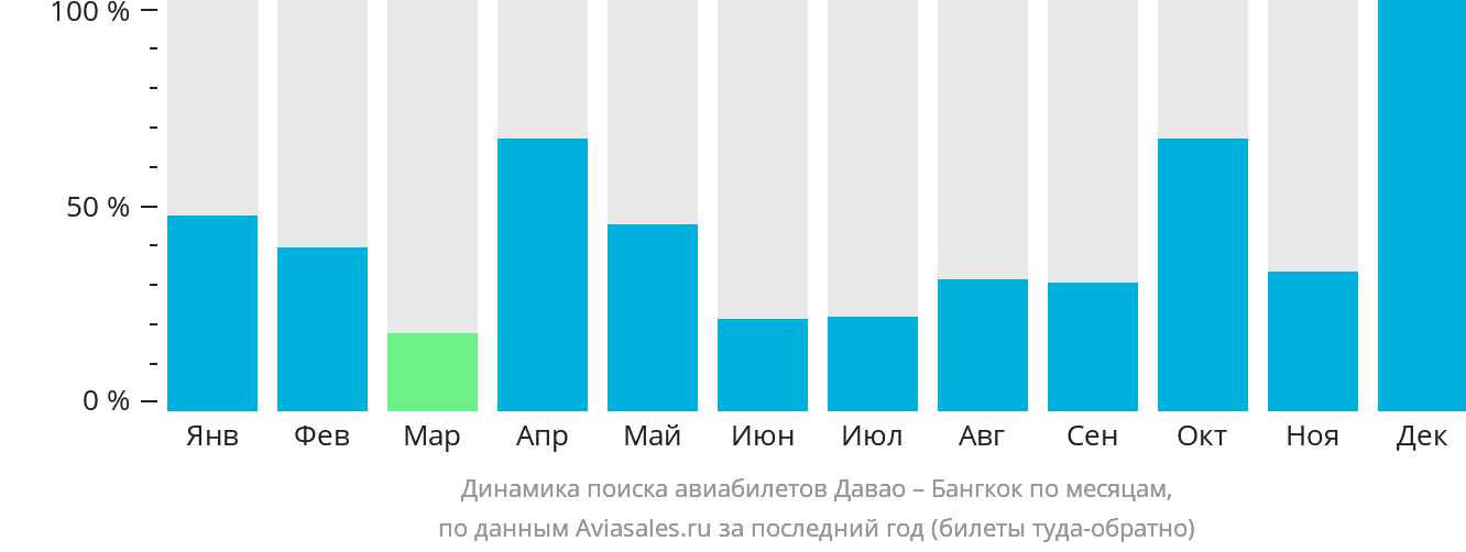 Динамика поиска авиабилетов из Давао в Бангкок по месяцам