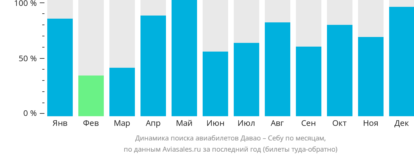 Динамика поиска авиабилетов из Давао в Себу по месяцам