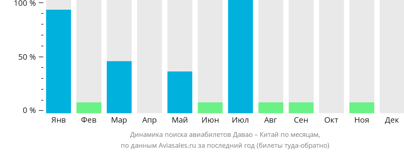 Динамика поиска авиабилетов из Давао в Китай по месяцам