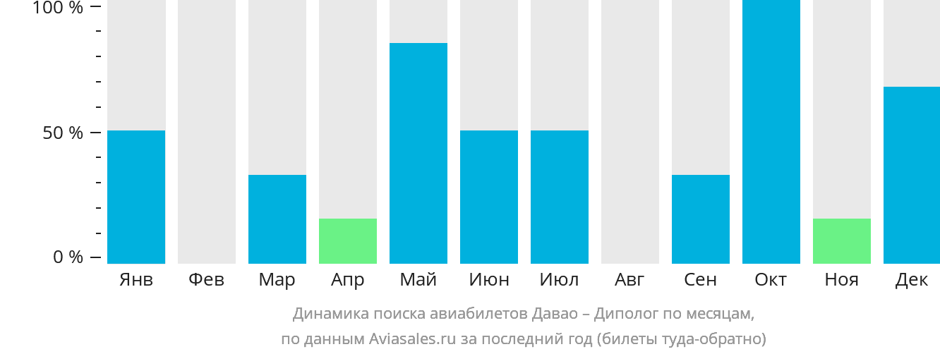 Динамика поиска авиабилетов из Давао в Диполог по месяцам