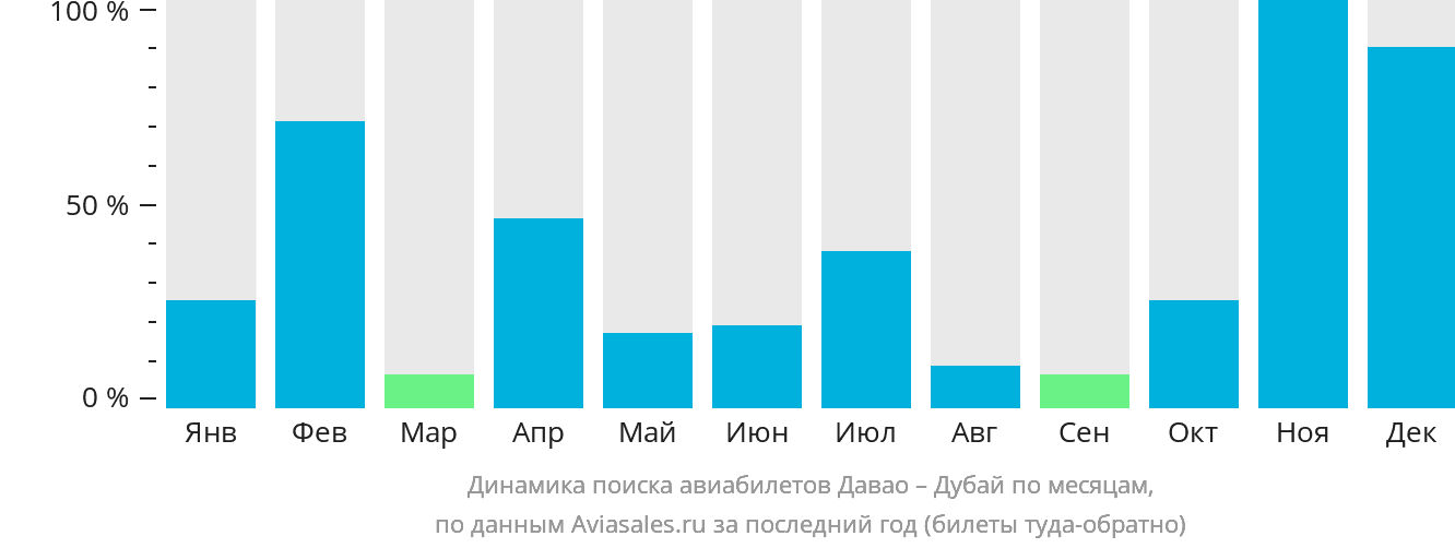 Динамика поиска авиабилетов из Давао в Дубай по месяцам