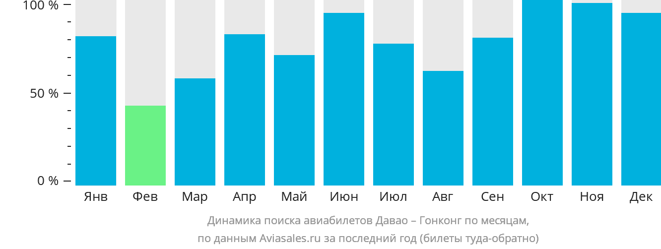 Динамика поиска авиабилетов из Давао в Гонконг по месяцам
