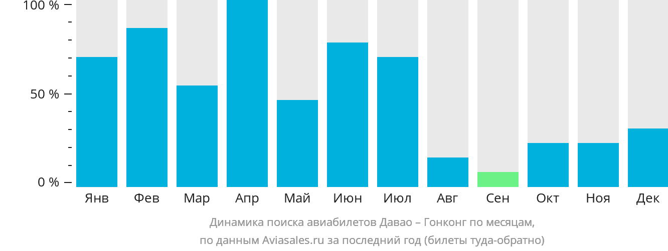 Динамика поиска авиабилетов из Давао в Гонконг по месяцам