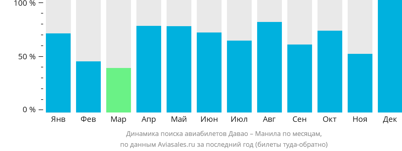 Динамика поиска авиабилетов из Давао в Манилу по месяцам