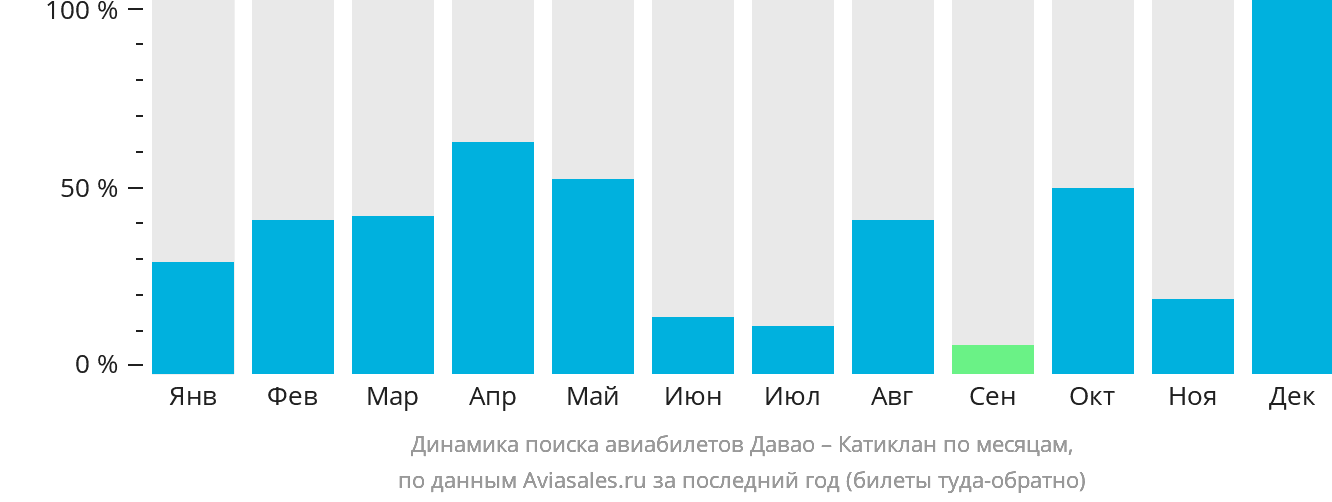 Динамика поиска авиабилетов из Давао в Катиклан по месяцам
