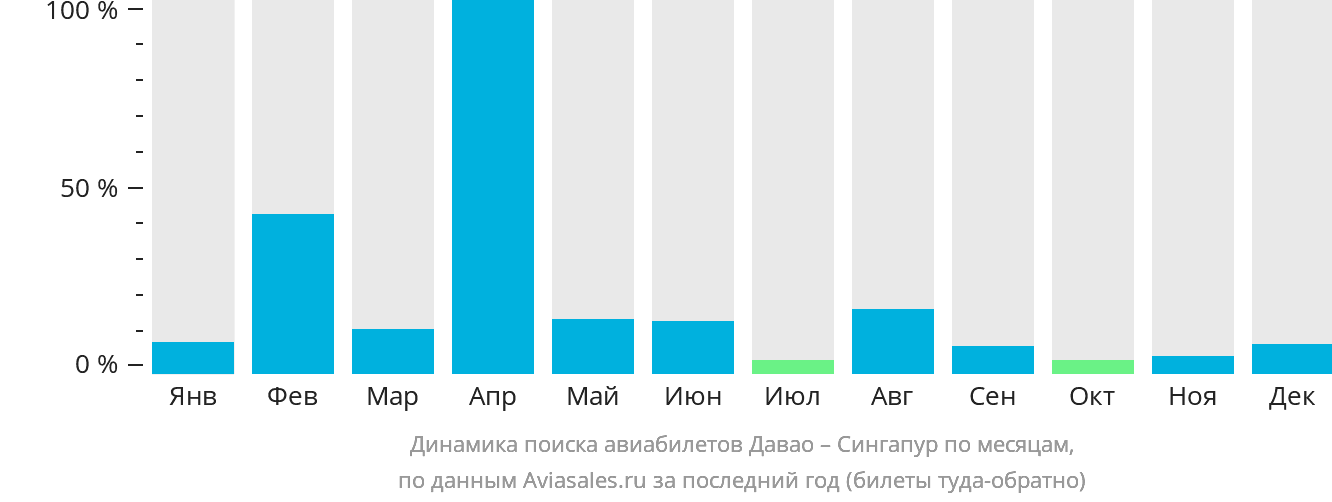Динамика поиска авиабилетов из Давао в Сингапур по месяцам