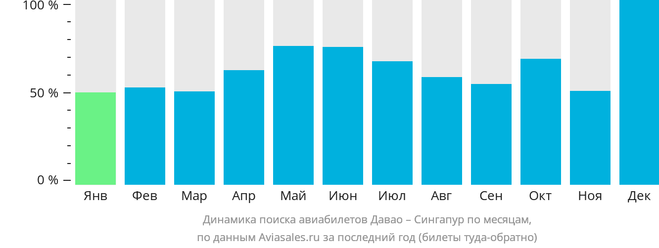 Динамика поиска авиабилетов из Давао в Сингапур по месяцам